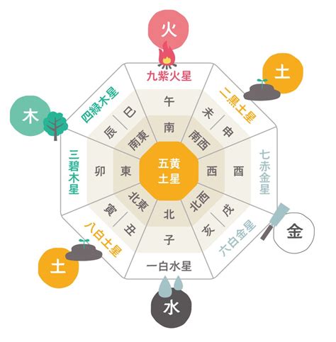 風水 計算|八卦 数計算機：幸運な方向、相性